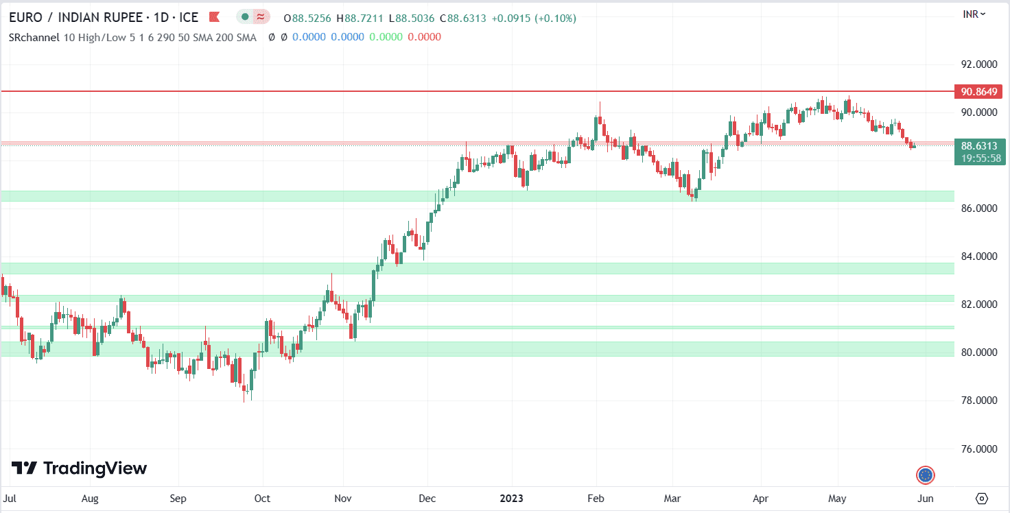 EUR INR Levels