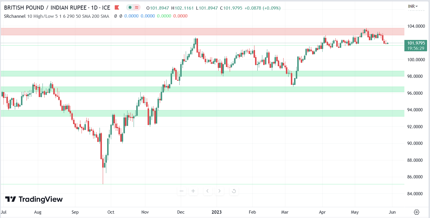 GBP INR Levels 