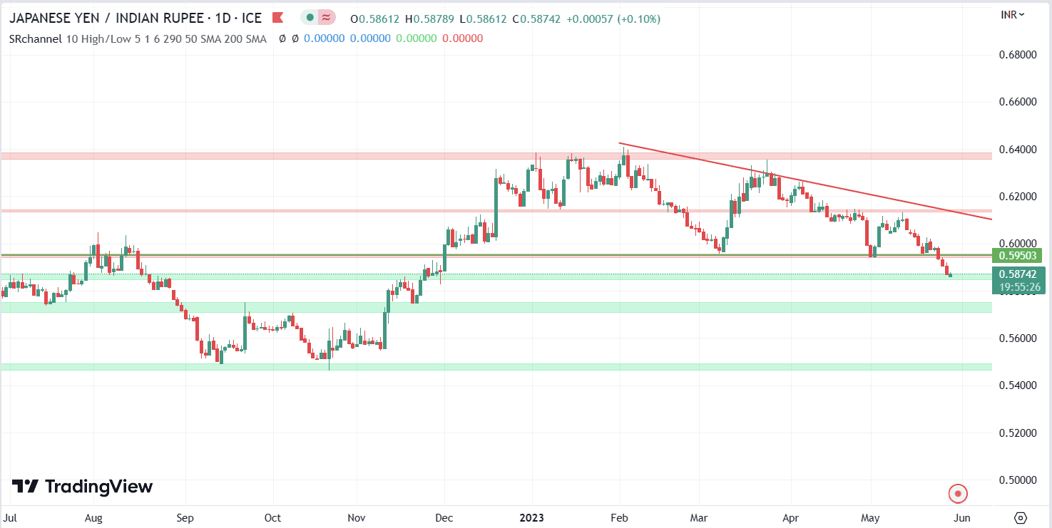 JPY INR Levels