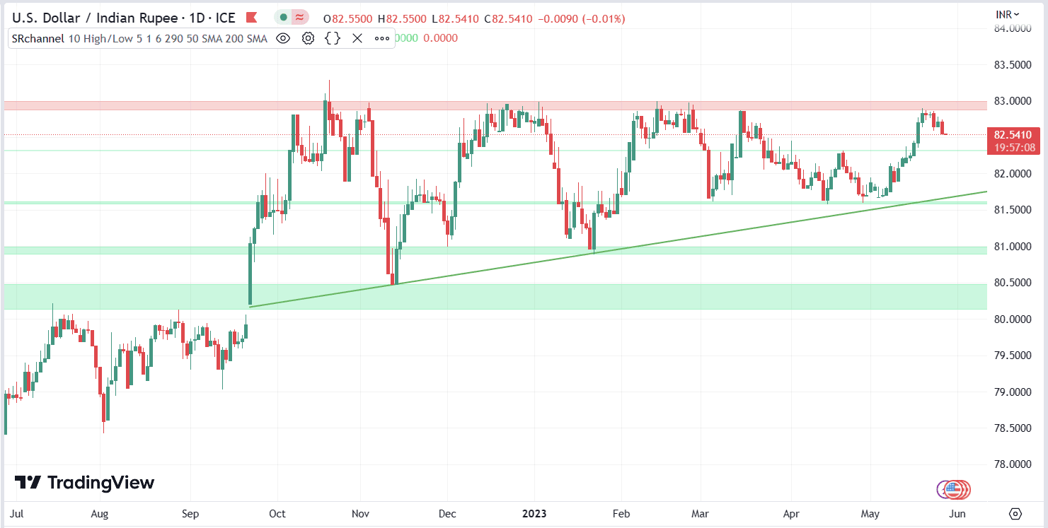 USDINR lost 11 paise to closed at 82.61.What should traders do on Monday ?