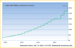 India's GDP