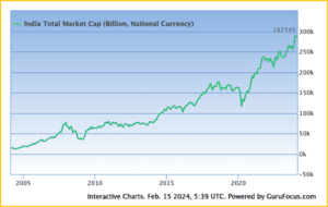 India Total Market Cap